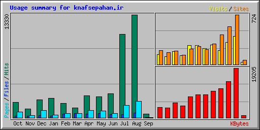 Usage summary for knafsepahan.ir
